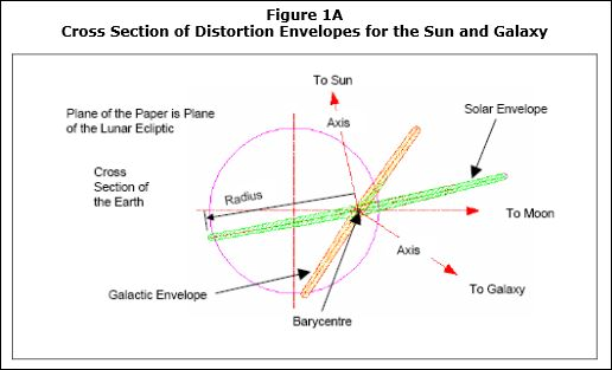 Cross Section of Distortion Envelopes for Sun and Galaxy — Figure 1A
