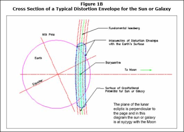 Cross Section of a typical Distortion Envelope for Sun / Galaxy — Figure 1B