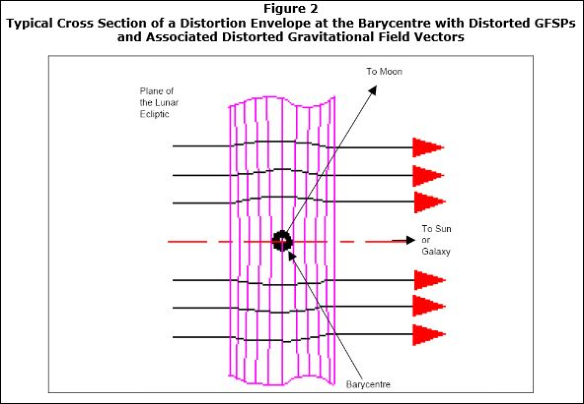 Cross Section of Distortion Envelope at the Barycenter