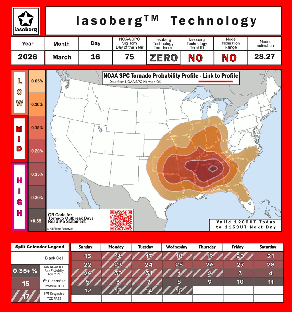 Sample Iasoberg Technology tornado forecast sheet with NOAA SPC probability map and outbreak-day calendar